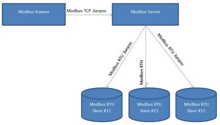 Особливості протоколу modbus tcp - блог домашнього програміста (байта які визначають) Особливості протоколу modbus tcp - блог домашнього програміста