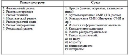 Особливості структури ринку засобів масової інформації, загальна характеристика ринку засобів масової інформації, засоби масової інформації - здвоєний ринок товарів і