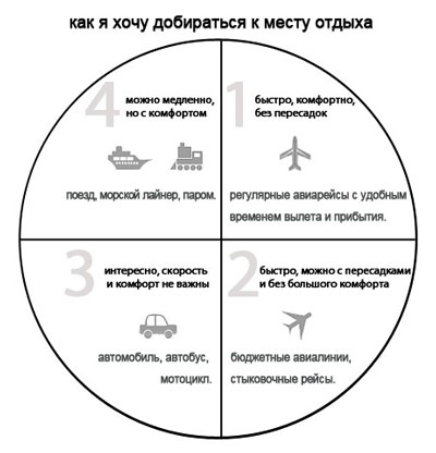 Відпочинок без посередників