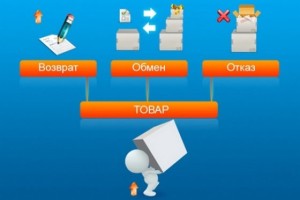 Озон повернення товару (банківську карту електронний) Озон повернення товару