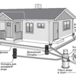 Правильний монтаж каналізації в котеджі