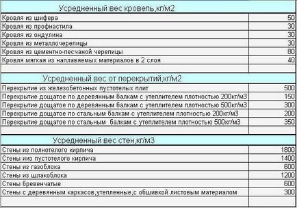 Збір навантажень на фундамент порядок виконання розрахунків, особливості та рекомендації