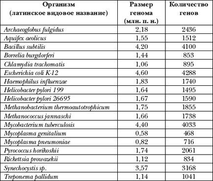 Секвенування простих геномів