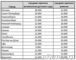 Скільки заробляє вихователь в середньому по країні і чи буде підвищення окладу