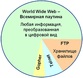 Служби мережі інтернет