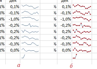 Міні-діаграми або мікрографікі в осередках excel