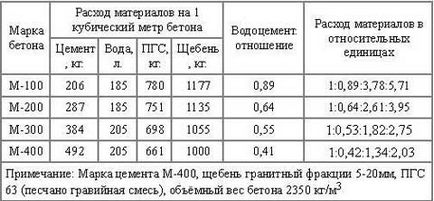 Стяжка для теплої підлоги необхідна товщина, склад і технологія заливки