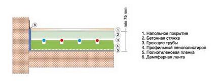 Стяжка для теплої підлоги необхідна товщина, склад і технологія заливки