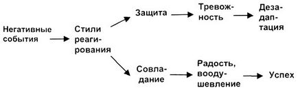 Теорія копінга копінг-процес, копінг-поведінка, копінг-стратегії