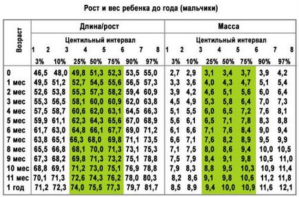 Вага новонародженої дитини середня вага до року по місяцях калькулятор