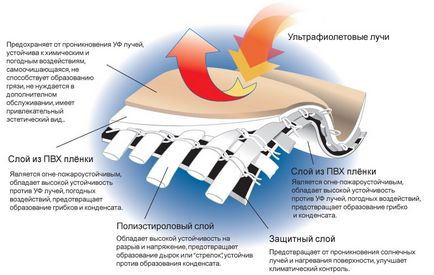 Характеристики тентових матеріалів