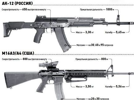 Ак-12 новий автомат Калашникова - просто цікаво