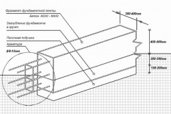Армування фундаменту своїми руками покрокова інструкція (відео та фото)
