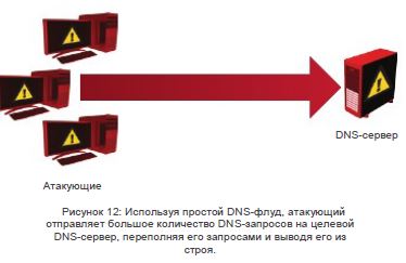 Атаки на dns-сервера