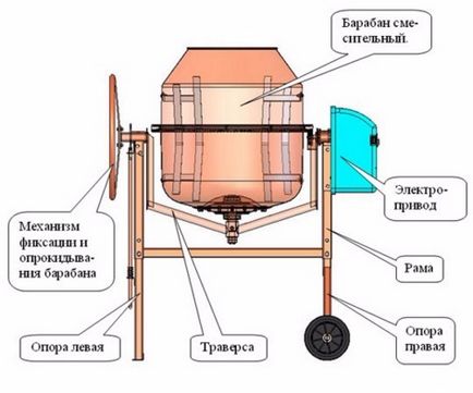 Бетонозмішувач гравітаційного типу види і принцип дії