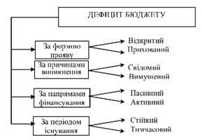 Бюджетний дефіцит - бюджетний менеджмент