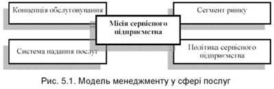 Цілі і завдання менеджменту в сфері послуг - менеджмент в сфері послуг