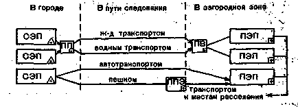 часткова евакуація