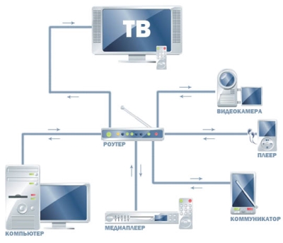 Що таке dlna і навіщо воно користувачеві, каталог цін e-katalog