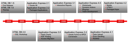 Що таке oracle application express