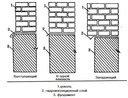 Цоколь будинку - секрети будівництва та типи конструкцій