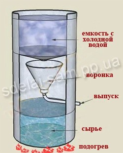 Дистиллятор своїми руками 1