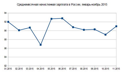 ЕкономікаУкаіни в січні-листопаді 2015 року