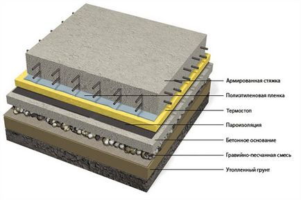 Етапи заливки підлоги бетоном