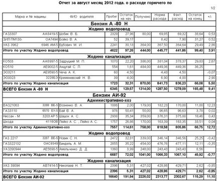 Функції програми облік подорожніх листів звіти по паливу