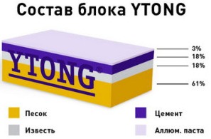 Газобетонні блоки ytong (ютонг) склад, види і властивості