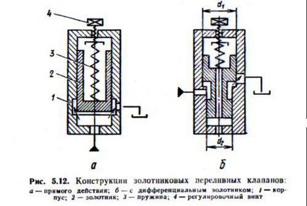 Гідравлічні дроселя, регулятори потоку рідини