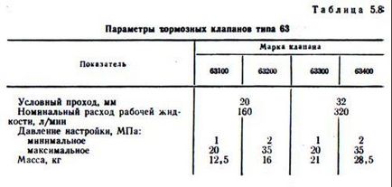 Гідравлічні дроселя, регулятори потоку рідини