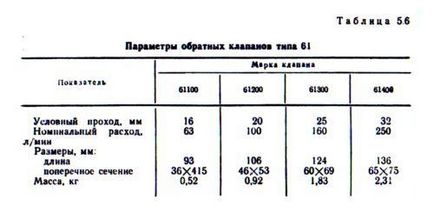 Гідравлічні дроселя, регулятори потоку рідини