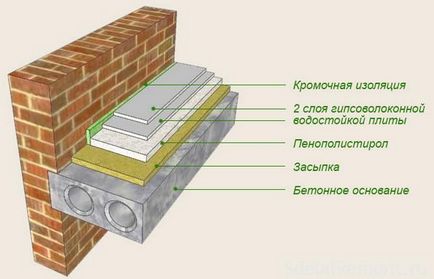 Використання пінопласту для утеплення підлоги, види, способи монтажу