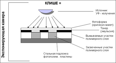 Виготовлення кліше для тиснення