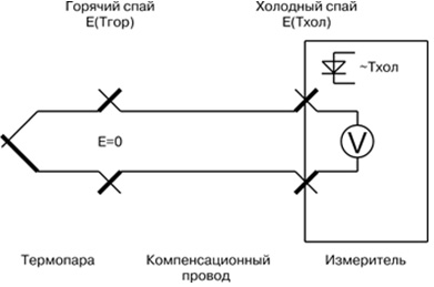 Вимірювання термопара і градуювання термопар