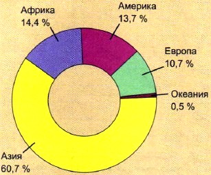 Як змінювалася чисельність населення по регіонах світу