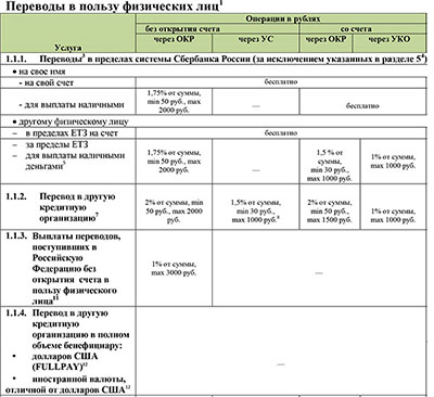 Яка комісія банку за переказ грошей банк сбербанк комісія за переказ грошей 2017 сбербанк