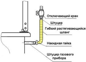 Як підключити газову плиту