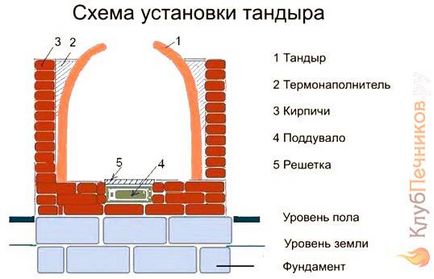 Як зробити тандир з цегли своїми руками, самоделкин один