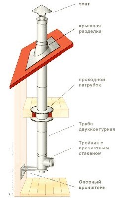 Як з'єднувати труби димоходу сендвіч