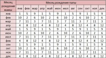 Як запланувати дівчинку способи зачаття дівчинки, таблиці, розрахунок по овуляції