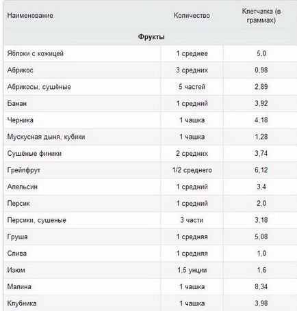 Клітковина для схуднення 8 переваг і 10 рад