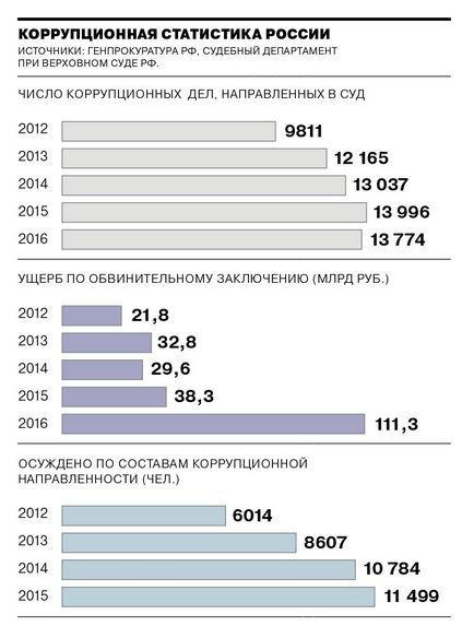 Корупція в графічному вимірі - картина дня - Коммерсант