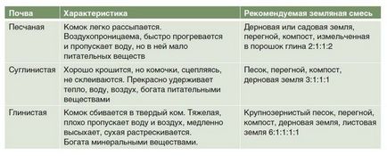 Чи можна поліпшити землю на дачі без привізних добрив (гною, перегною)