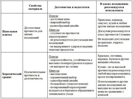 Плитка на підлогу або керамограніт що вибрати