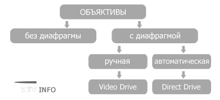 Налаштування об'єктивів з автодіафрагмою