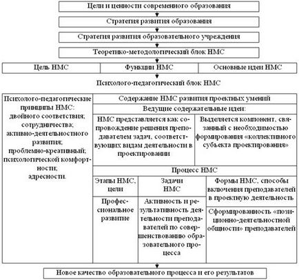 Науково-методичний супровід викладача як фактор вдосконалення освітнього