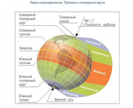 Орбітальний рух землі 2