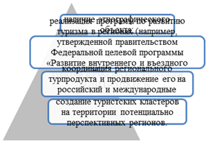 Особливості формування етнотуризму - розробка етнічного туру в республіку бурятія